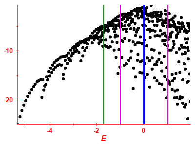 Strength function log